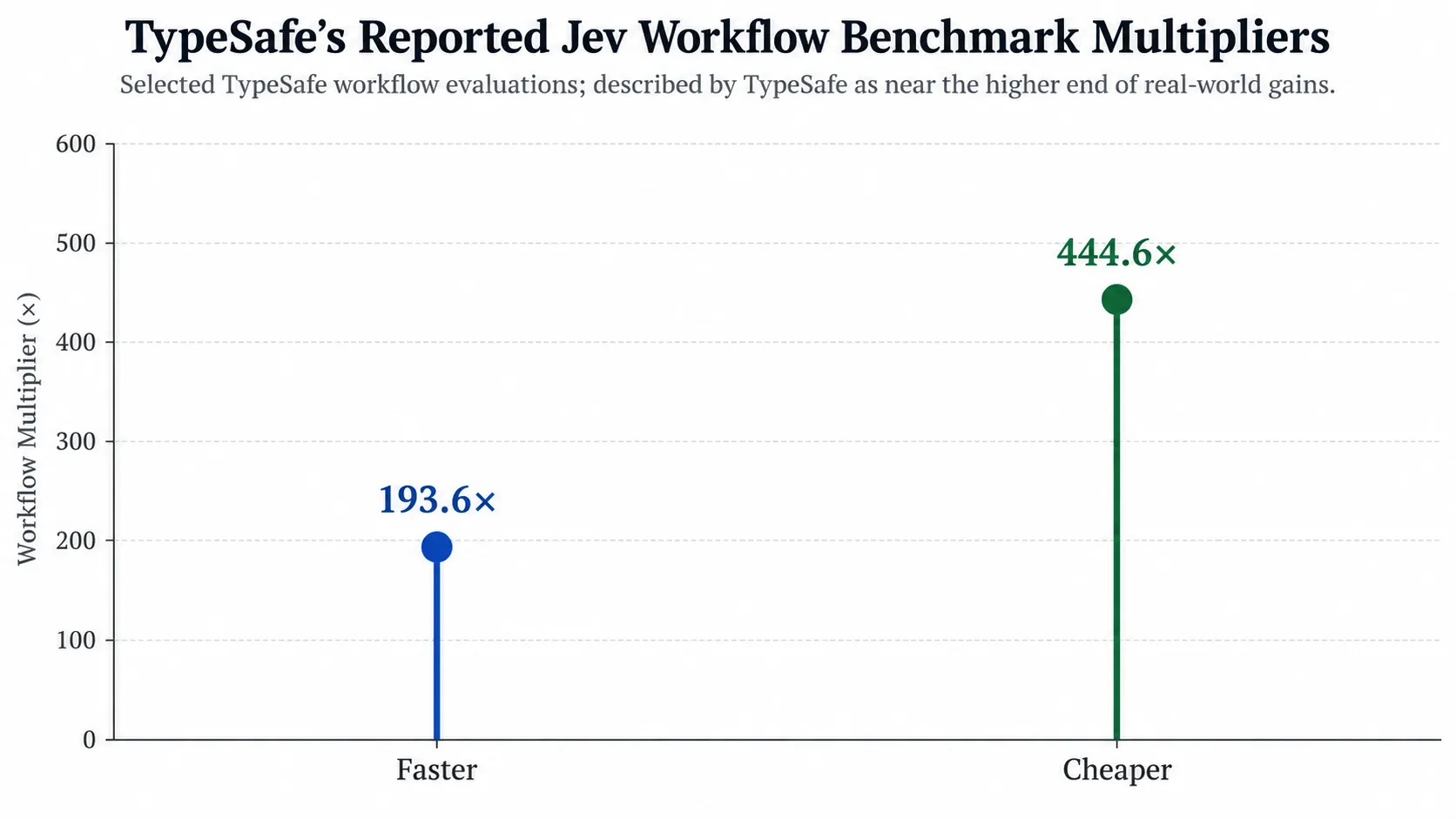 TypeSafe reported selected Jev workflow results reaching 193.6× faster and 444.6× cheaper, while noting these may represent the higher end of real-world gains..webp